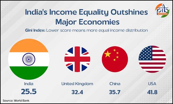 India income inequality gini index